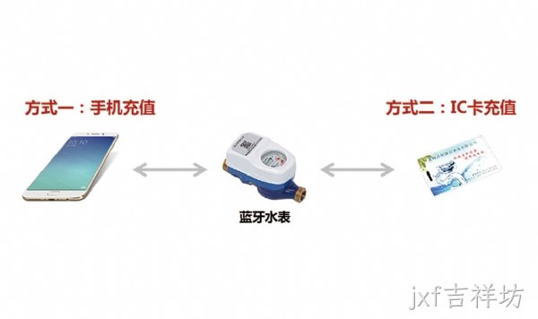 蓝牙水表解决方案